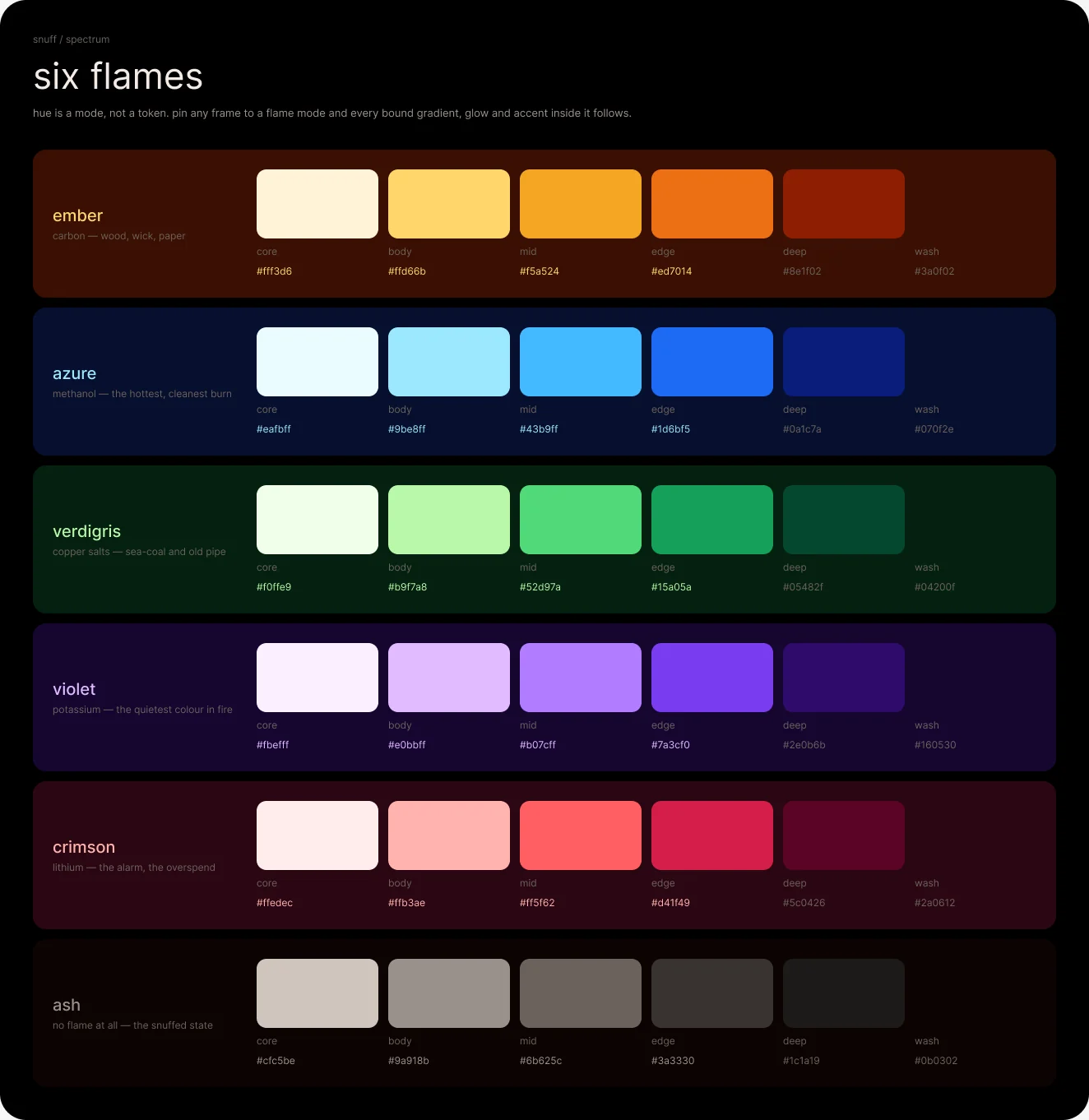 The Six Flames board from the Figma file: rows for ember, azure, verdigris, violet, crimson and ash, each with six swatches labelled core, body, mid, edge, deep and wash with their hex values