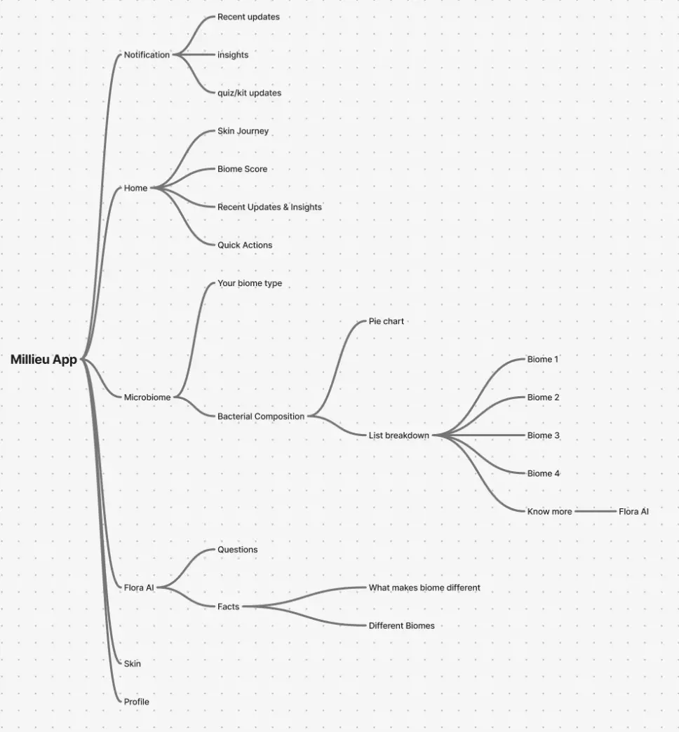 The information architecture both designers worked from — Home, Notification, Microbiome, Flora AI, Skin and Profile