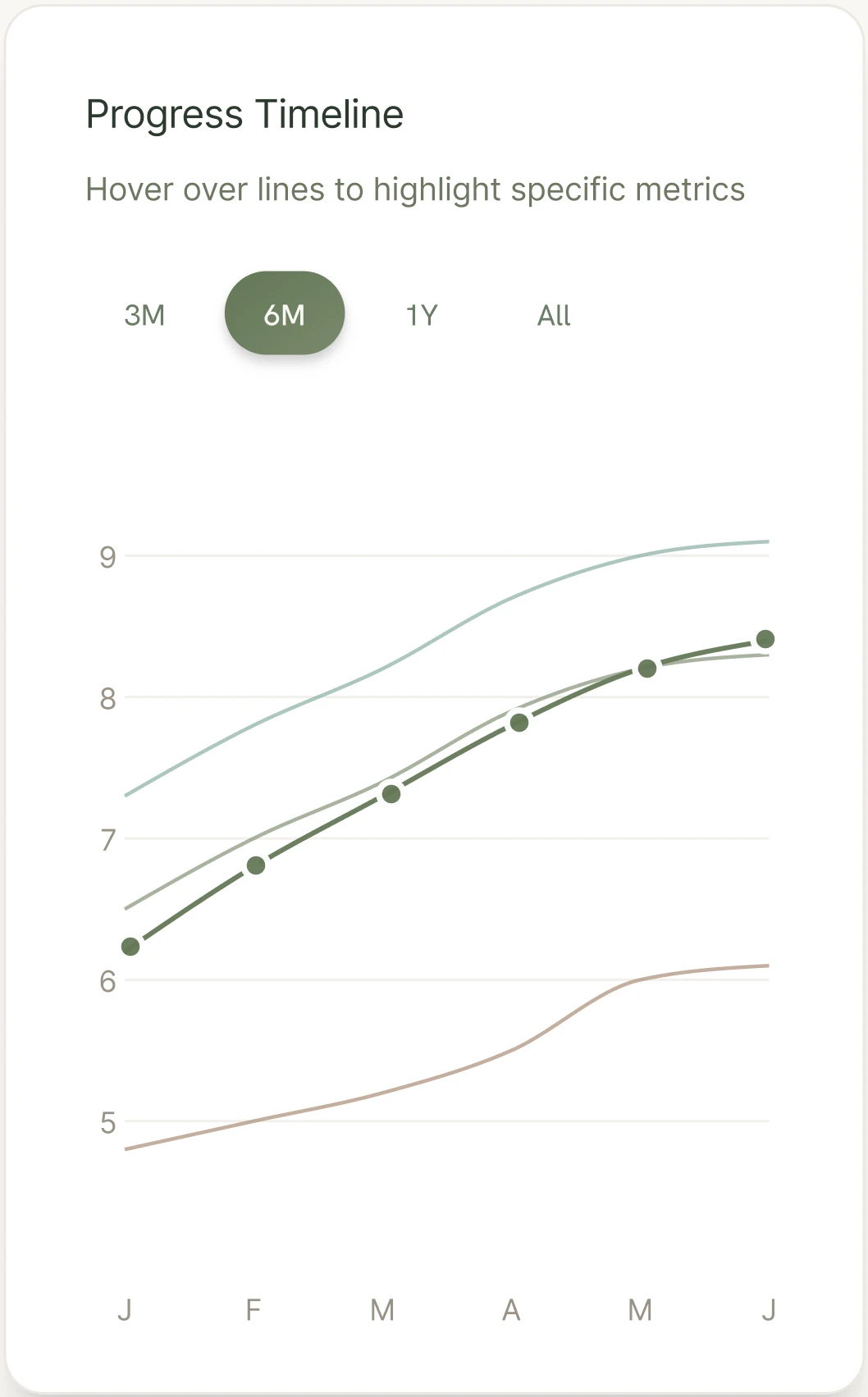 The progress timeline card with 3M, 6M, 1Y and All range chips